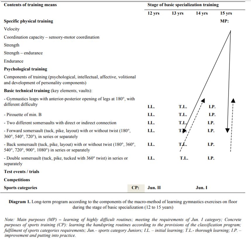 Long-term program according to the components of the macro-method of learning gymnastics exercises on floor